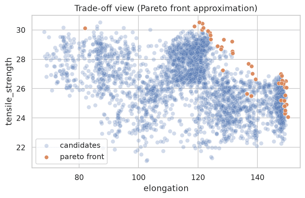 Trade-off view: Pareto front approximation of elongation versus tensile strength